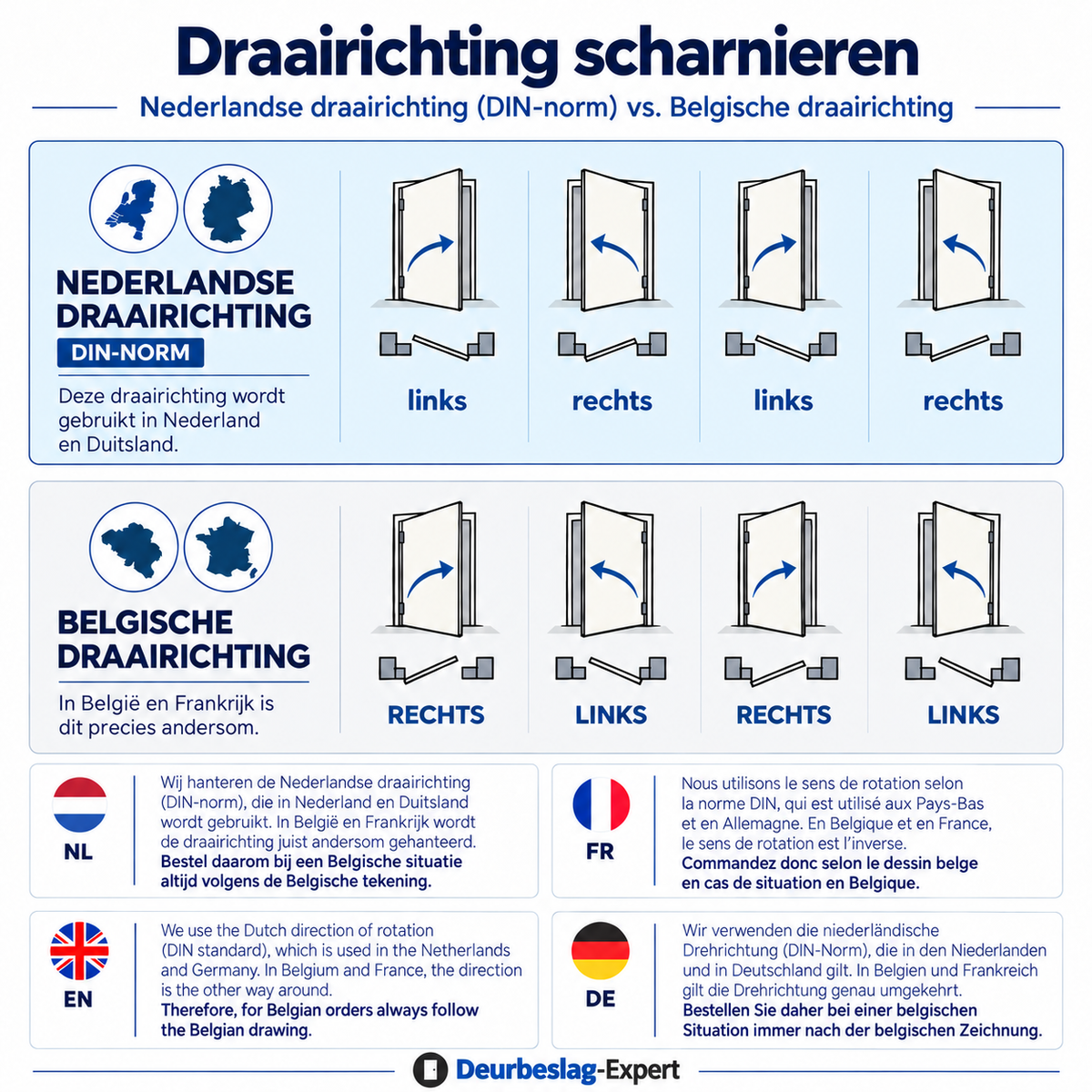 Drehrichtung nach DIN-Norm bei Türbändern